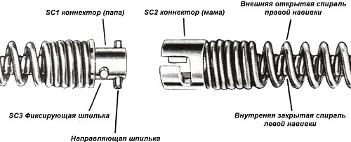 Двойные прочистные спирали (Dual Cable) Электрик Ил Двойные прочистные спирали (Dual Cable) Электрик Ил